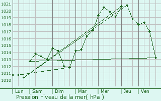 Graphe de la pression atmosphrique prvue pour Caussade