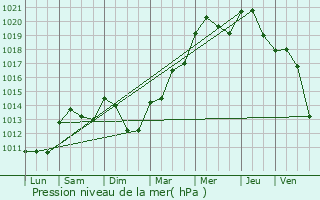 Graphe de la pression atmosphrique prvue pour Moissac