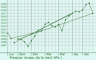 Graphe de la pression atmosphrique prvue pour Christnach