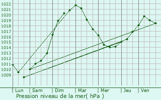 Graphe de la pression atmosphrique prvue pour Bas-Lieu