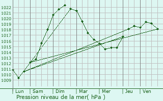 Graphe de la pression atmosphrique prvue pour Grainville-sur-Odon