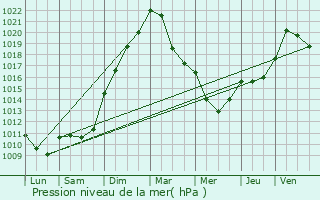 Graphe de la pression atmosphrique prvue pour Bullange