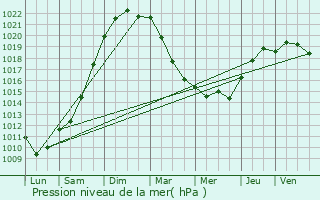 Graphe de la pression atmosphrique prvue pour Reux