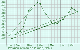 Graphe de la pression atmosphrique prvue pour Eppe-Sauvage