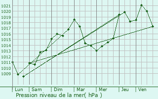 Graphe de la pression atmosphrique prvue pour L