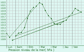 Graphe de la pression atmosphrique prvue pour Glageon