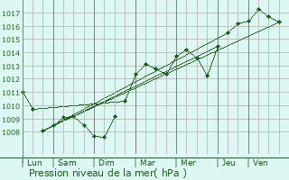 Graphe de la pression atmosphrique prvue pour Amiens