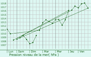 Graphe de la pression atmosphrique prvue pour Le Quesnoy