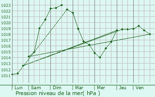 Graphe de la pression atmosphrique prvue pour Trdarzec