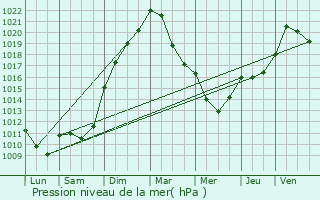 Graphe de la pression atmosphrique prvue pour Ferme du Flamand