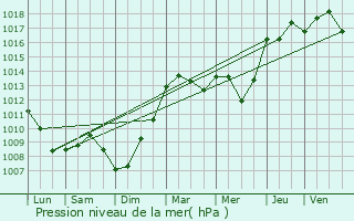 Graphe de la pression atmosphrique prvue pour Quarouble