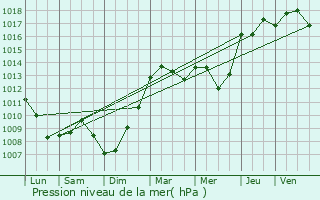 Graphe de la pression atmosphrique prvue pour Anzin