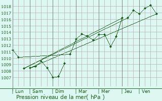 Graphe de la pression atmosphrique prvue pour Cond-sur-l