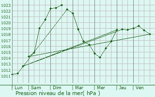 Graphe de la pression atmosphrique prvue pour Trogury