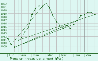 Graphe de la pression atmosphrique prvue pour Beauvais