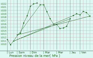 Graphe de la pression atmosphrique prvue pour Saint-Martin-Don