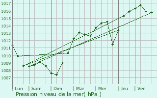 Graphe de la pression atmosphrique prvue pour Gamaches