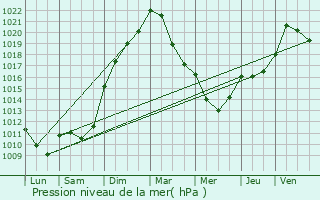 Graphe de la pression atmosphrique prvue pour Urspelt