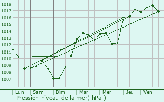 Graphe de la pression atmosphrique prvue pour Orchies