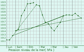 Graphe de la pression atmosphrique prvue pour Lanleff