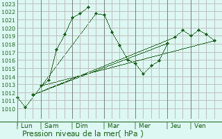 Graphe de la pression atmosphrique prvue pour Cancale