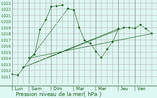 Graphe de la pression atmosphrique prvue pour Pludual