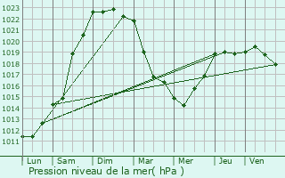 Graphe de la pression atmosphrique prvue pour Runan