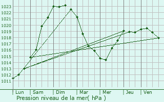 Graphe de la pression atmosphrique prvue pour Saint-Pol-de-Lon