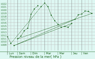 Graphe de la pression atmosphrique prvue pour Laigneville