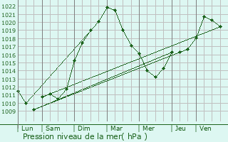 Graphe de la pression atmosphrique prvue pour Oberschlinder