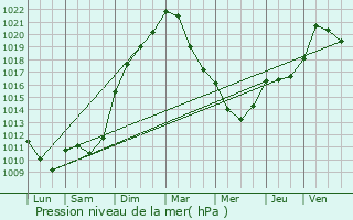 Graphe de la pression atmosphrique prvue pour Kehmen