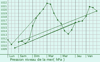 Graphe de la pression atmosphrique prvue pour Weileschbach