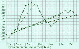 Graphe de la pression atmosphrique prvue pour Saint-Malo