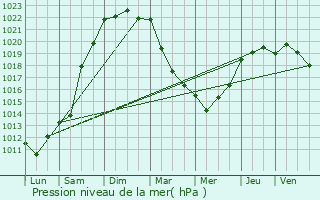 Graphe de la pression atmosphrique prvue pour Plboulle