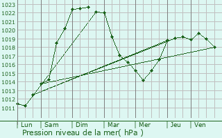 Graphe de la pression atmosphrique prvue pour Pordic