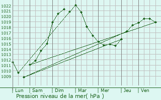 Graphe de la pression atmosphrique prvue pour L