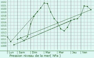 Graphe de la pression atmosphrique prvue pour Christnach