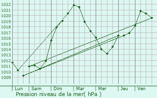 Graphe de la pression atmosphrique prvue pour Roodt-ls-Ell