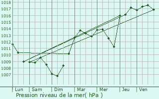 Graphe de la pression atmosphrique prvue pour Santes
