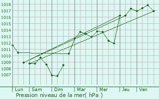 Graphe de la pression atmosphrique prvue pour Toufflers