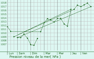 Graphe de la pression atmosphrique prvue pour Lys-lez-Lannoy