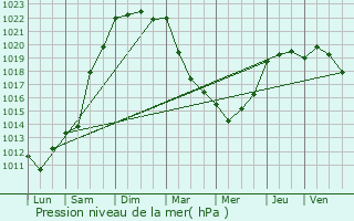 Graphe de la pression atmosphrique prvue pour Saint-Denoual