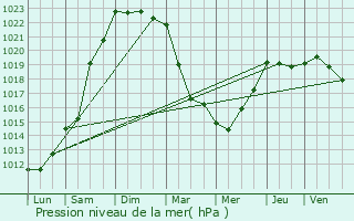 Graphe de la pression atmosphrique prvue pour Lanvellec