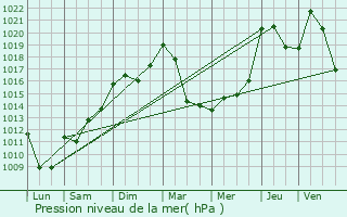 Graphe de la pression atmosphrique prvue pour Bassurels