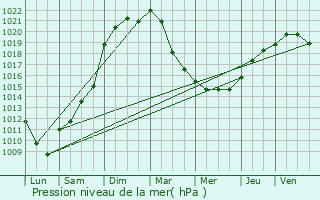 Graphe de la pression atmosphrique prvue pour couen