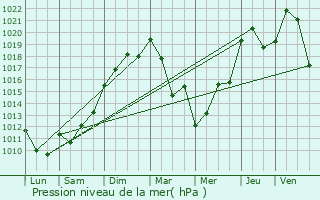 Graphe de la pression atmosphrique prvue pour Vizille