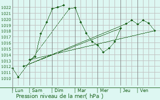 Graphe de la pression atmosphrique prvue pour Languenan