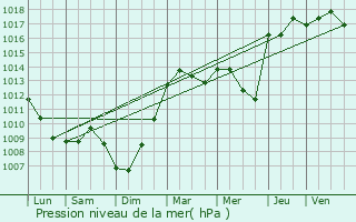 Graphe de la pression atmosphrique prvue pour Wattrelos