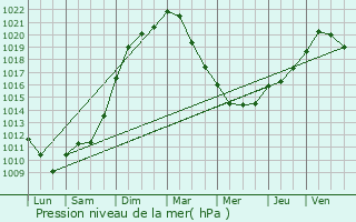 Graphe de la pression atmosphrique prvue pour Faissault