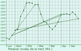 Graphe de la pression atmosphrique prvue pour Lanrodec